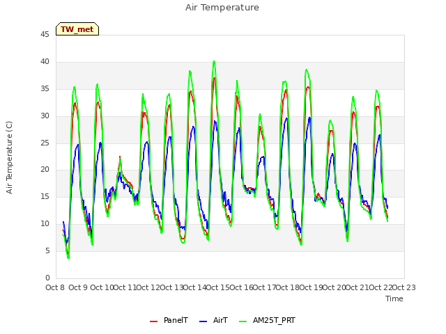 plot of Air Temperature