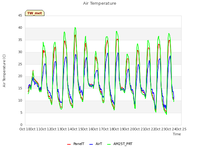 plot of Air Temperature