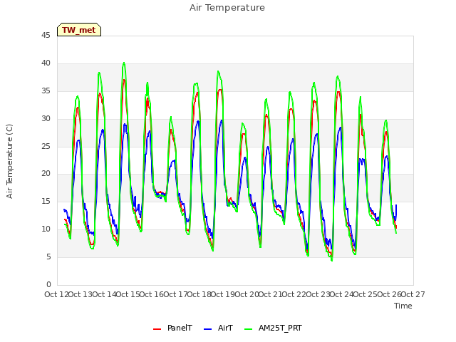 plot of Air Temperature