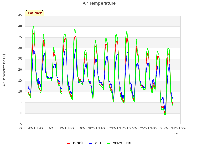 plot of Air Temperature