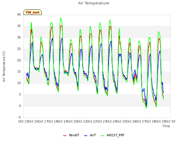 plot of Air Temperature