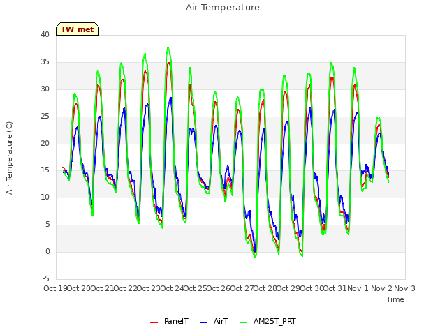 plot of Air Temperature