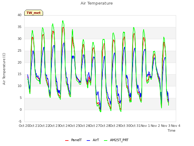 plot of Air Temperature