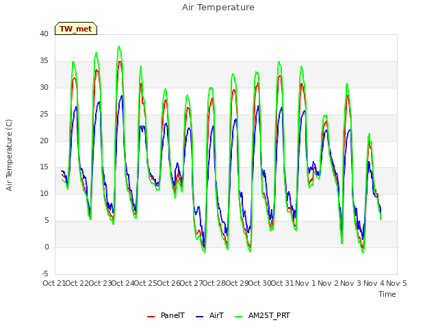 plot of Air Temperature