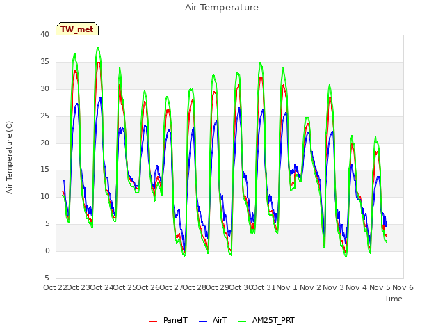 plot of Air Temperature