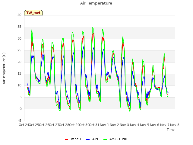 plot of Air Temperature