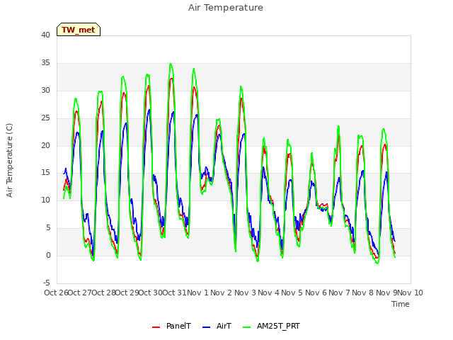 plot of Air Temperature