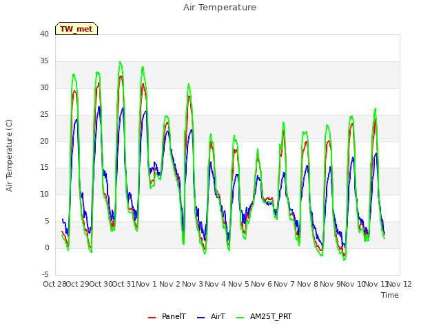 plot of Air Temperature