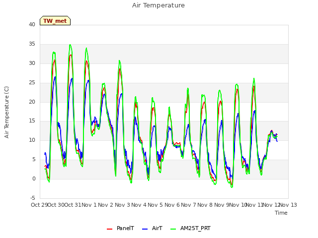 plot of Air Temperature