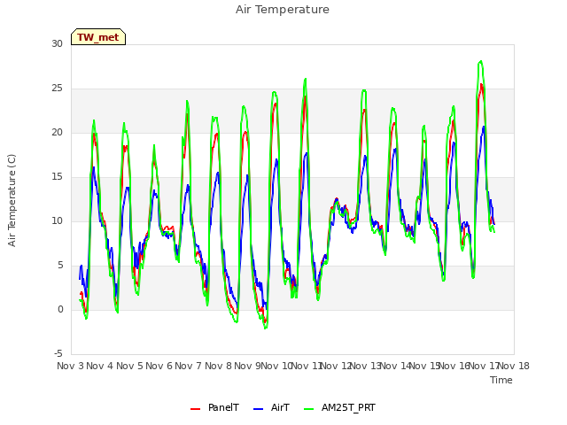 plot of Air Temperature