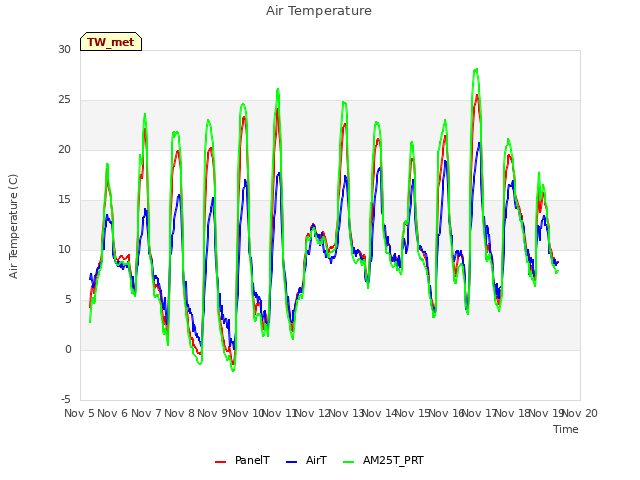 plot of Air Temperature