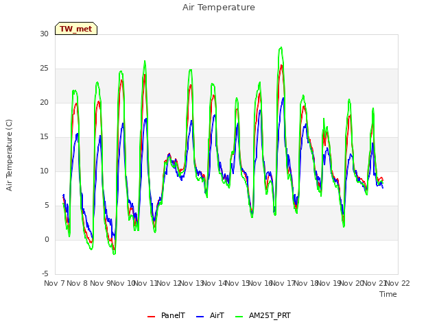 plot of Air Temperature