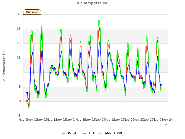 plot of Air Temperature