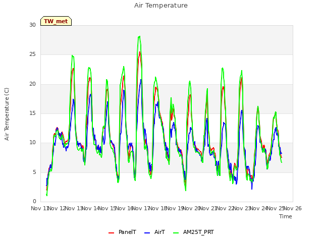 plot of Air Temperature