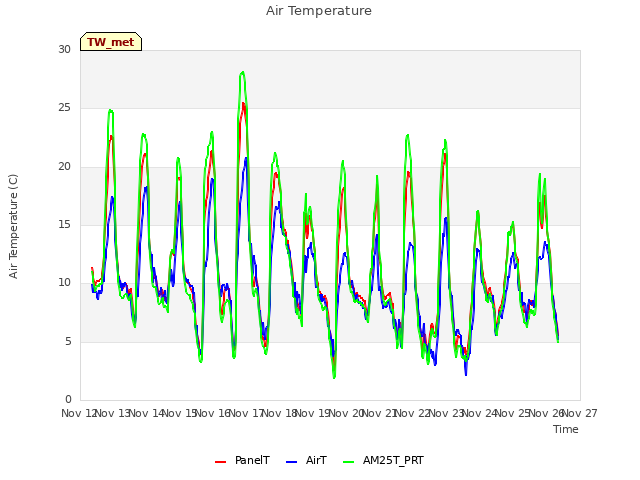 plot of Air Temperature