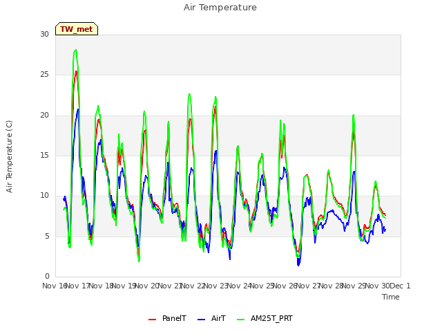 plot of Air Temperature