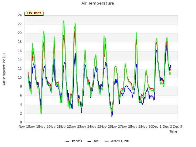 plot of Air Temperature