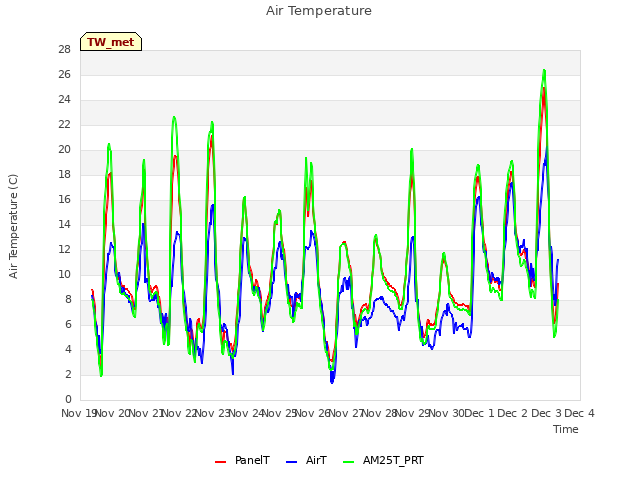 plot of Air Temperature