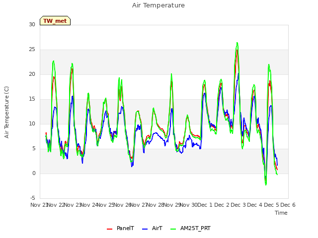 plot of Air Temperature