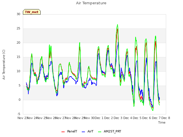 plot of Air Temperature