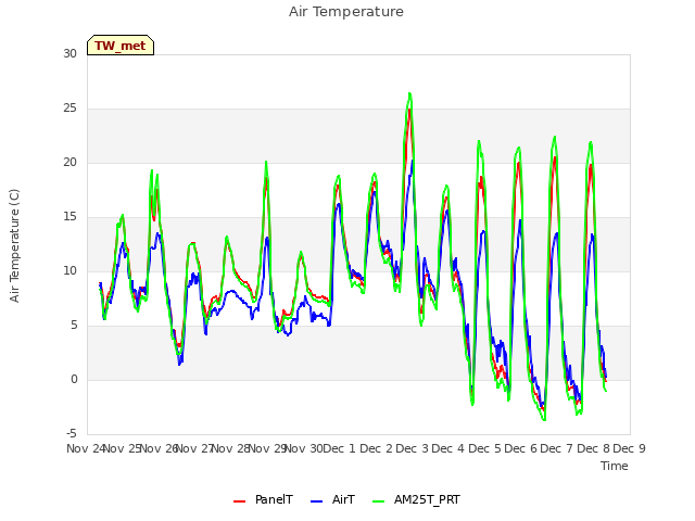 plot of Air Temperature