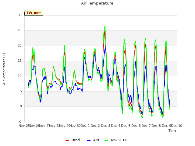 plot of Air Temperature