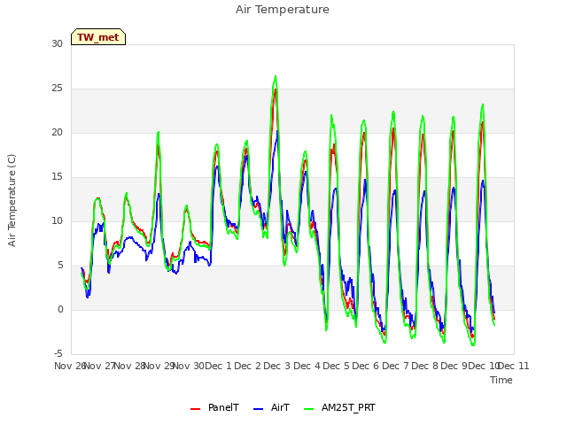 plot of Air Temperature