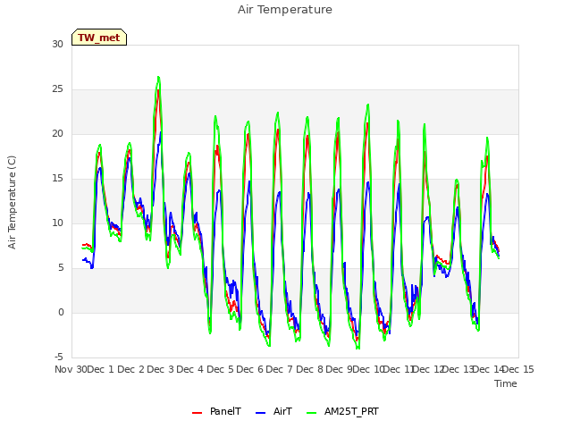 plot of Air Temperature