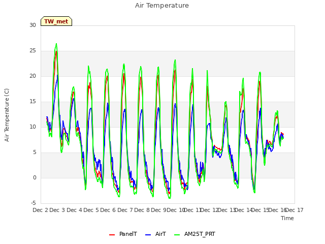 plot of Air Temperature