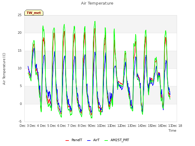 plot of Air Temperature