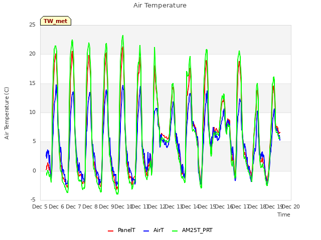 plot of Air Temperature