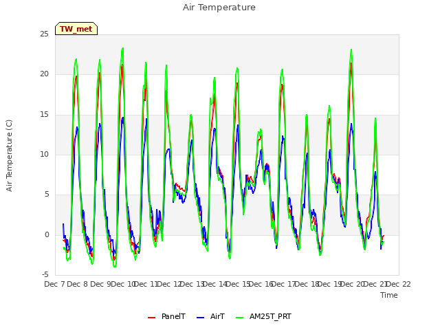 plot of Air Temperature