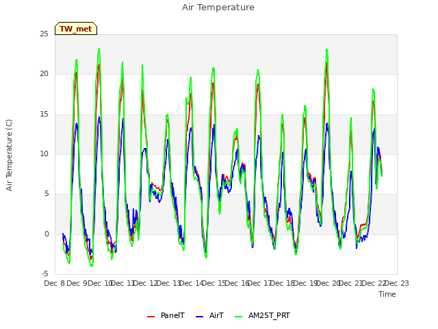 plot of Air Temperature