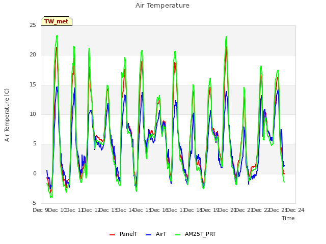 plot of Air Temperature