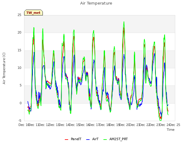 plot of Air Temperature