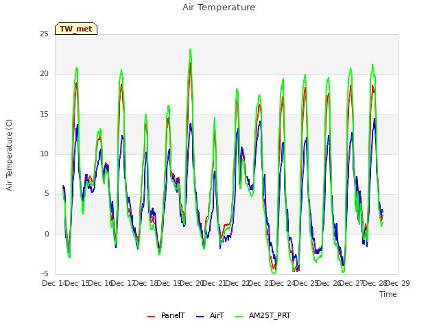 plot of Air Temperature