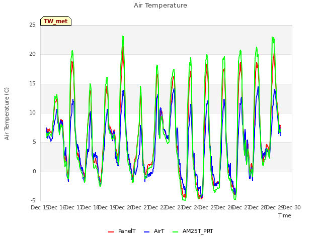 plot of Air Temperature