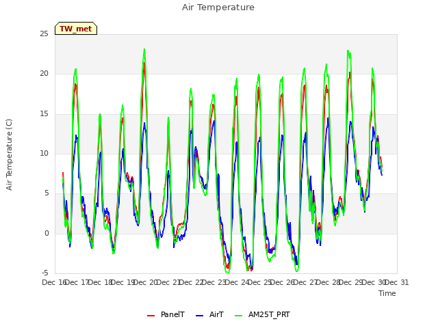 plot of Air Temperature