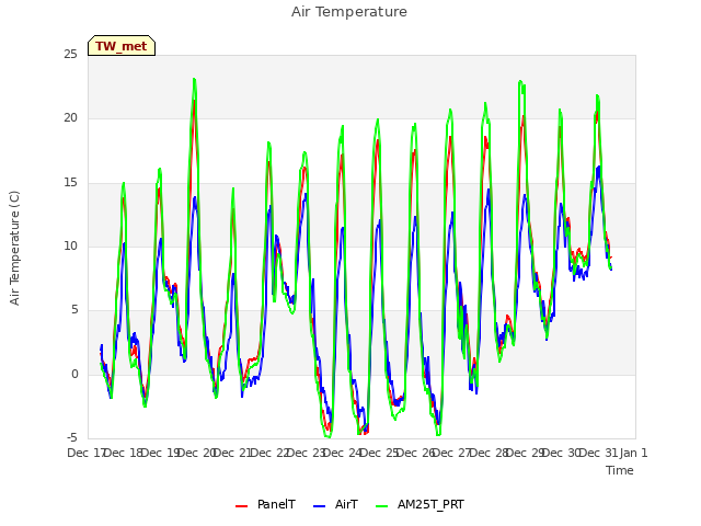 plot of Air Temperature