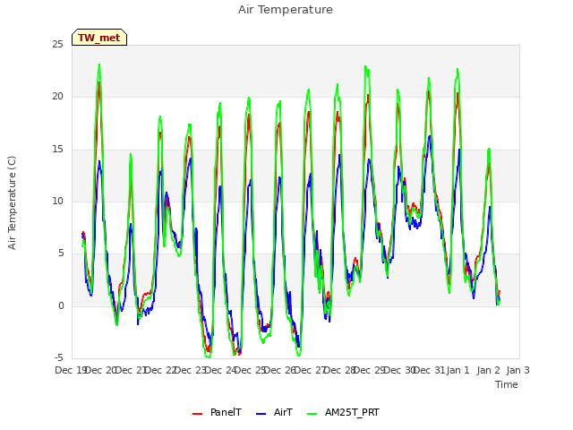 plot of Air Temperature