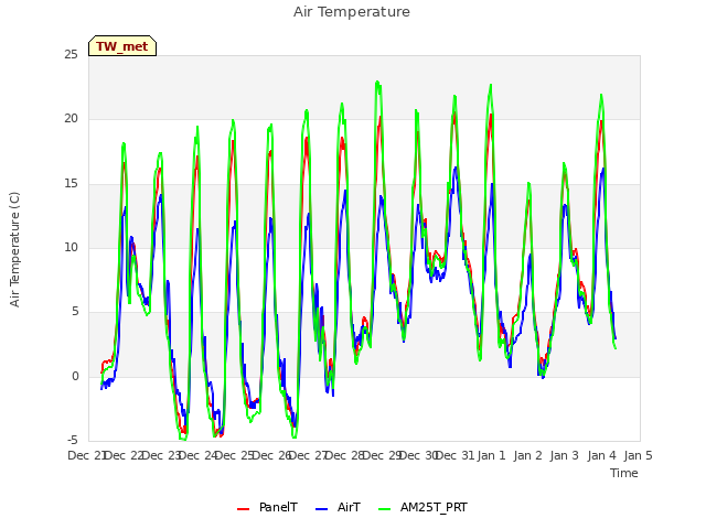 plot of Air Temperature