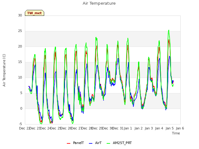 plot of Air Temperature