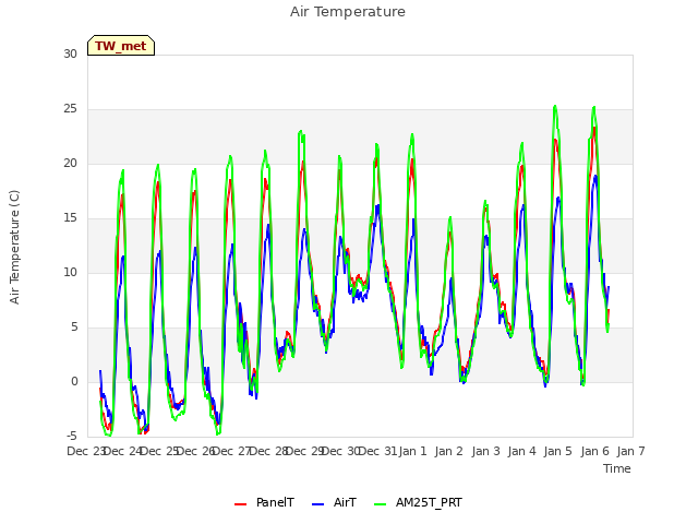 plot of Air Temperature