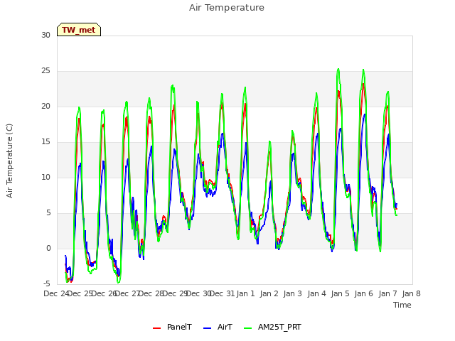 plot of Air Temperature