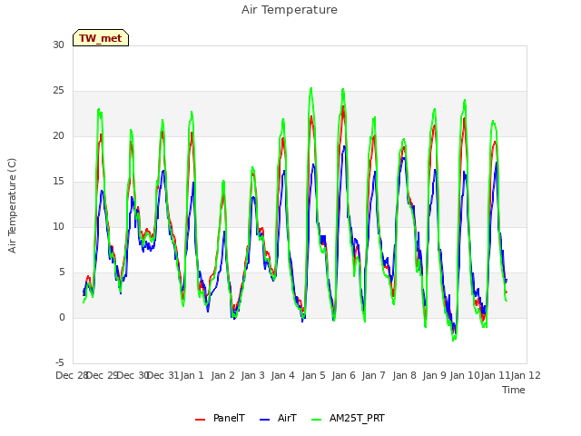 plot of Air Temperature