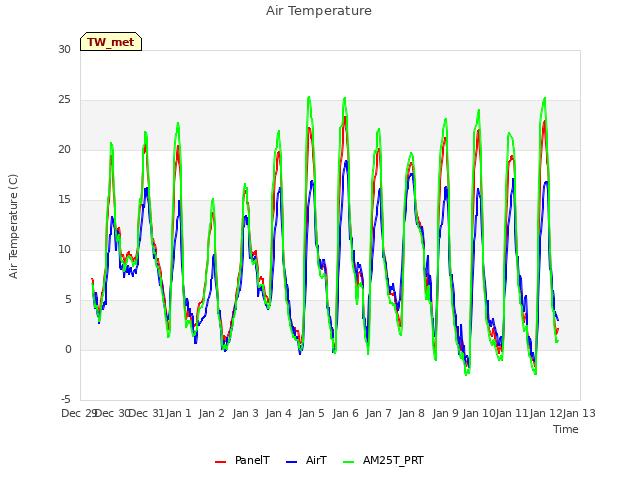 plot of Air Temperature