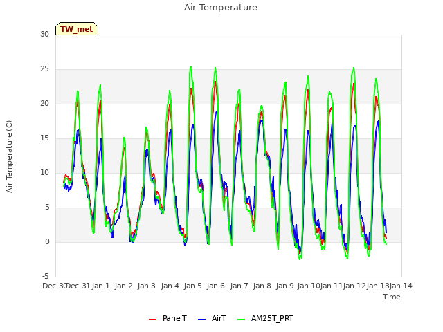 plot of Air Temperature