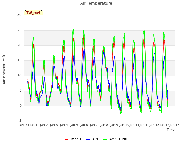 plot of Air Temperature