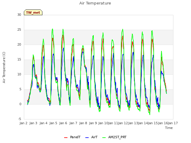 plot of Air Temperature