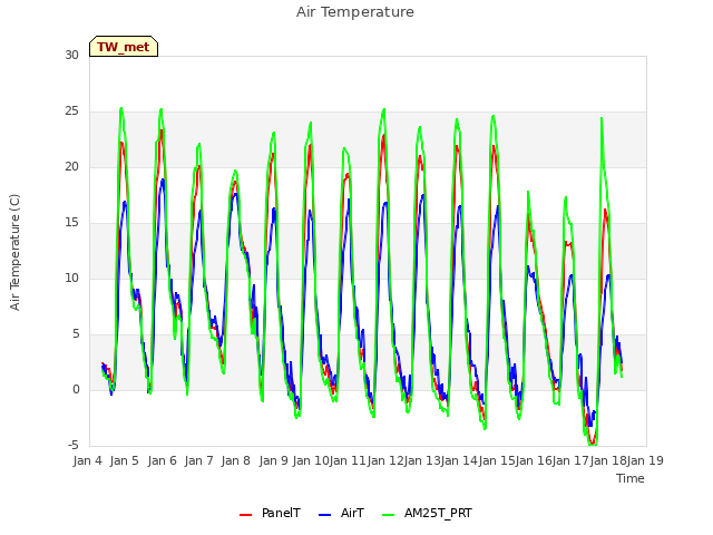 plot of Air Temperature